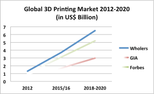 3D Druck / 3D Printing Umsatzentwicklung 2012 - 2020